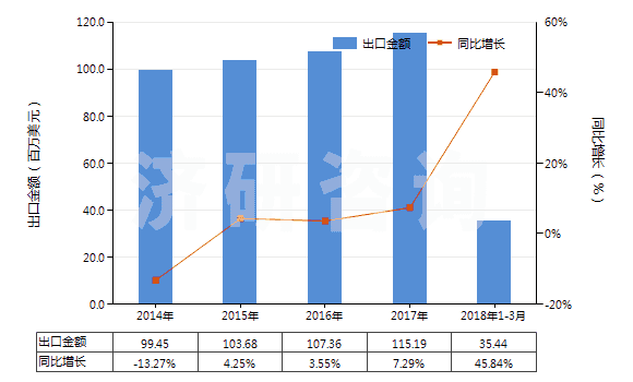 2014-2018年3月中國其他合成纖維長絲染色布(HS54079200)出口總額及增速統(tǒng)計